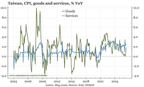Taiwan – services inflation back at 2.5%
