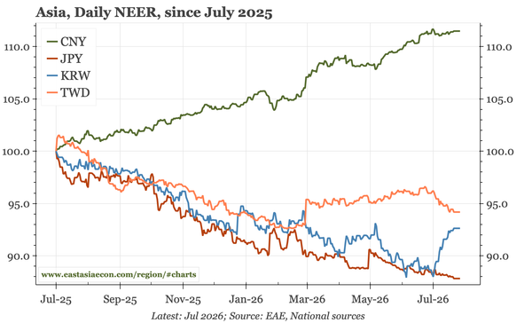 Weekly: CMXT and JPY