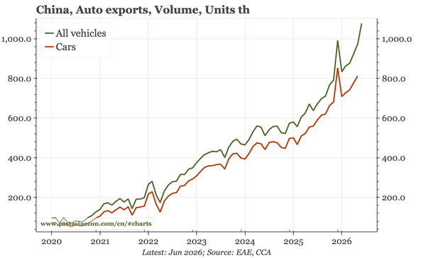 China – further export strength