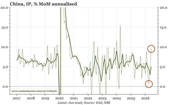 China – still weak, but better in June
