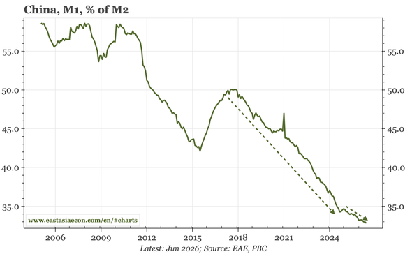China – M1 growth slowing again