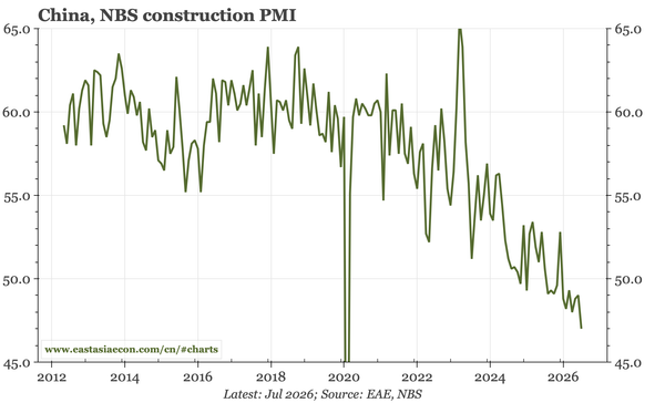 China – PMIs down again