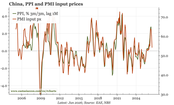 China – inflation peak