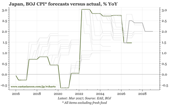 Japan – inflation risks still rising