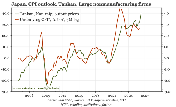Japan – sentiment strong, prices stronger