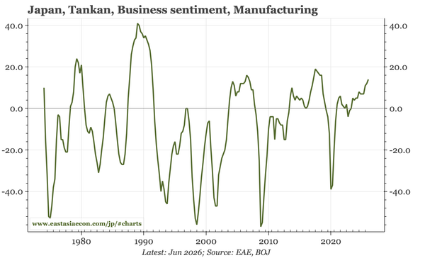 Weekly: cyclical picture clearest in Japan