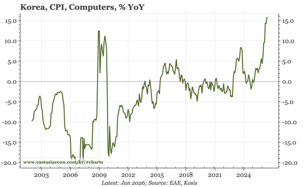 Korea – transition time for CPI