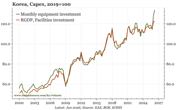 Korea – strong data in June