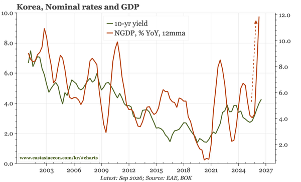 Korea – nominal growth nears 20%