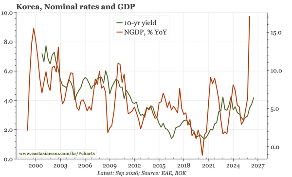 Korea – CA surplus of 20% of GDP still doesn't matter