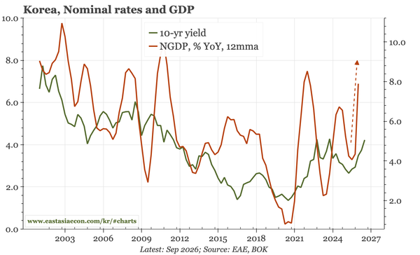 Korea – rates to rise, but how hawkish?