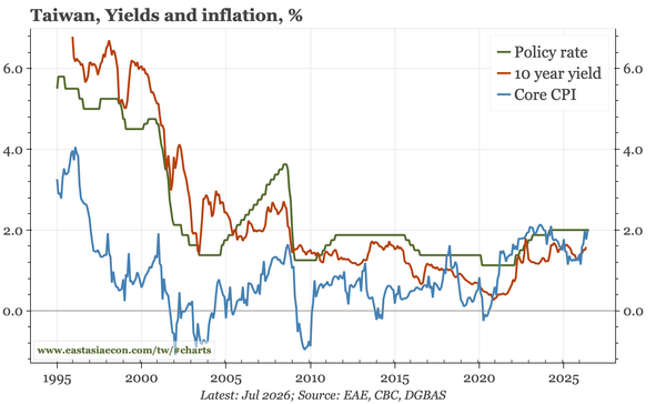 Taiwan – real rates universally negative
