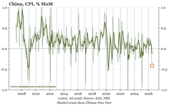 China – inflation much weaker in July