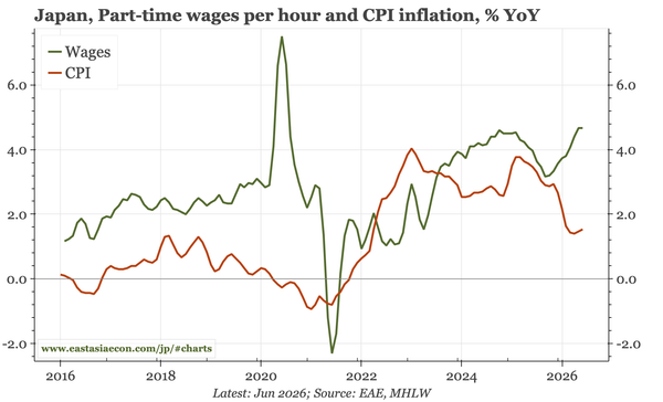 Japan – firm wages, stronger prices