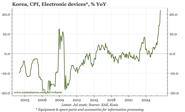 Korea – cost-push more than demand-pull