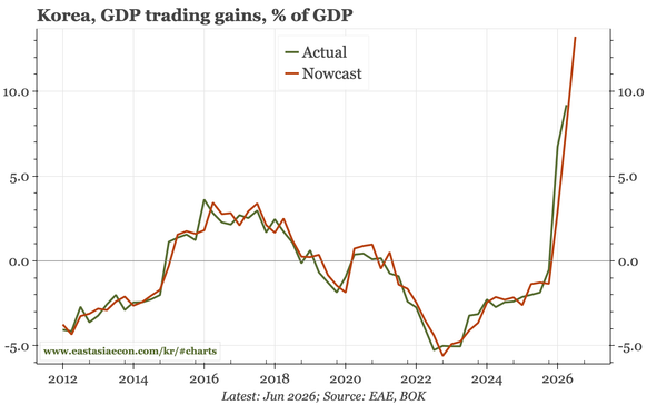 Korea – TOT-led growth continues