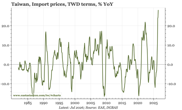 Taiwan – firm inflation pressure