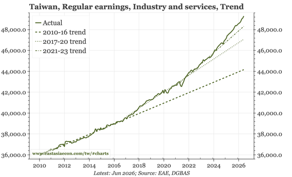 Taiwan – wage growth above 3%