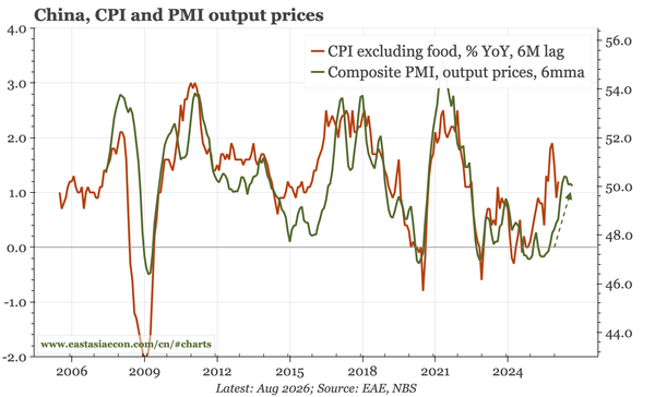 China – mixed PMIs, incremental policy
