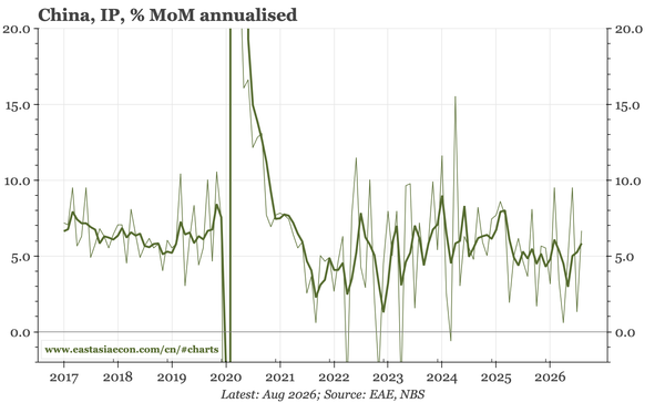 China – still no break