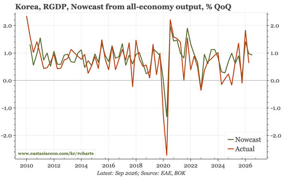 Korea – August a bit weaker