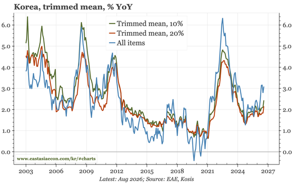 Korea – inflation firm