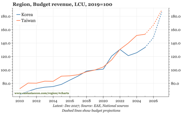 Region – lands of fiscal plenty