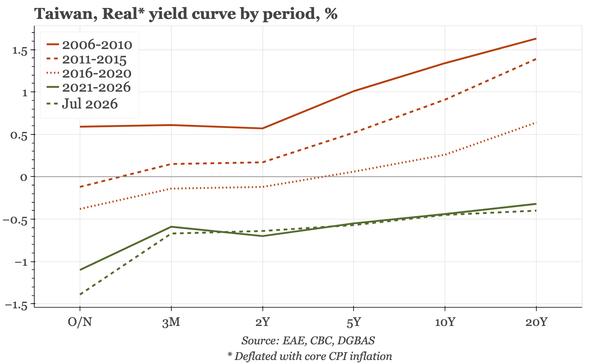Taiwan – the fall in real rates
