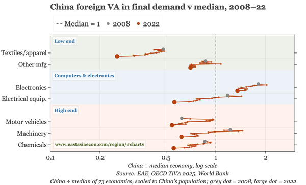 East Asia in Four Charts