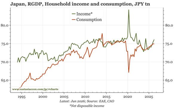 Japan – household incomes still weak