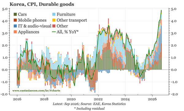 Korea – cost-push for now