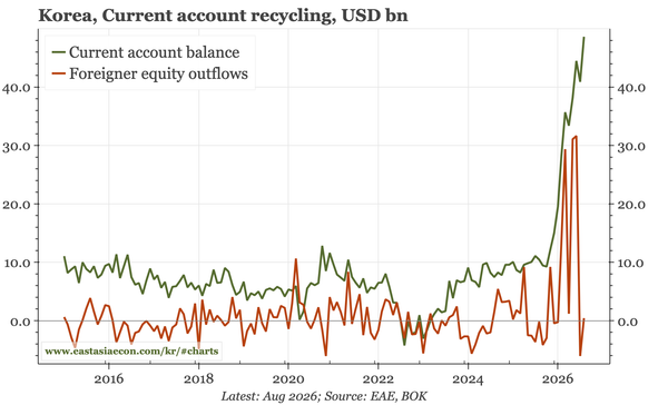 Korea – net exports v flows