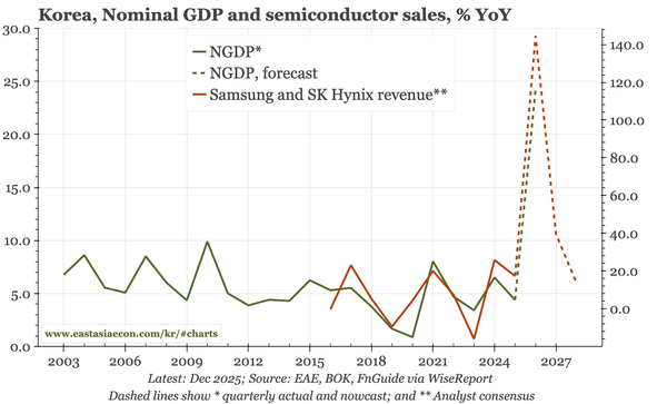 Korea – the boom that hasn't happened