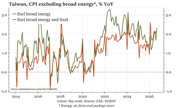 Taiwan – inflation higher again