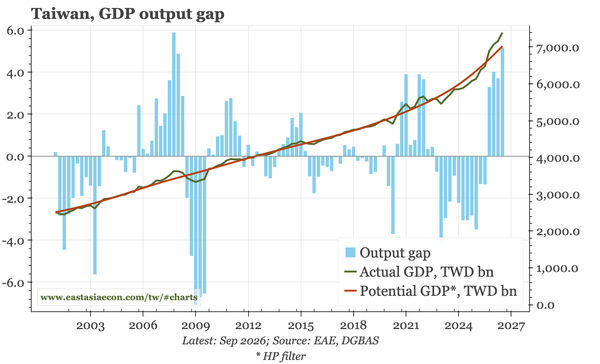 Taiwan – growth re-accelerates