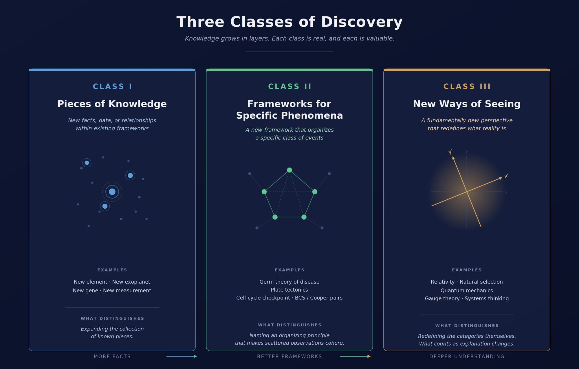 Figure 1: Three Classes of Discovery