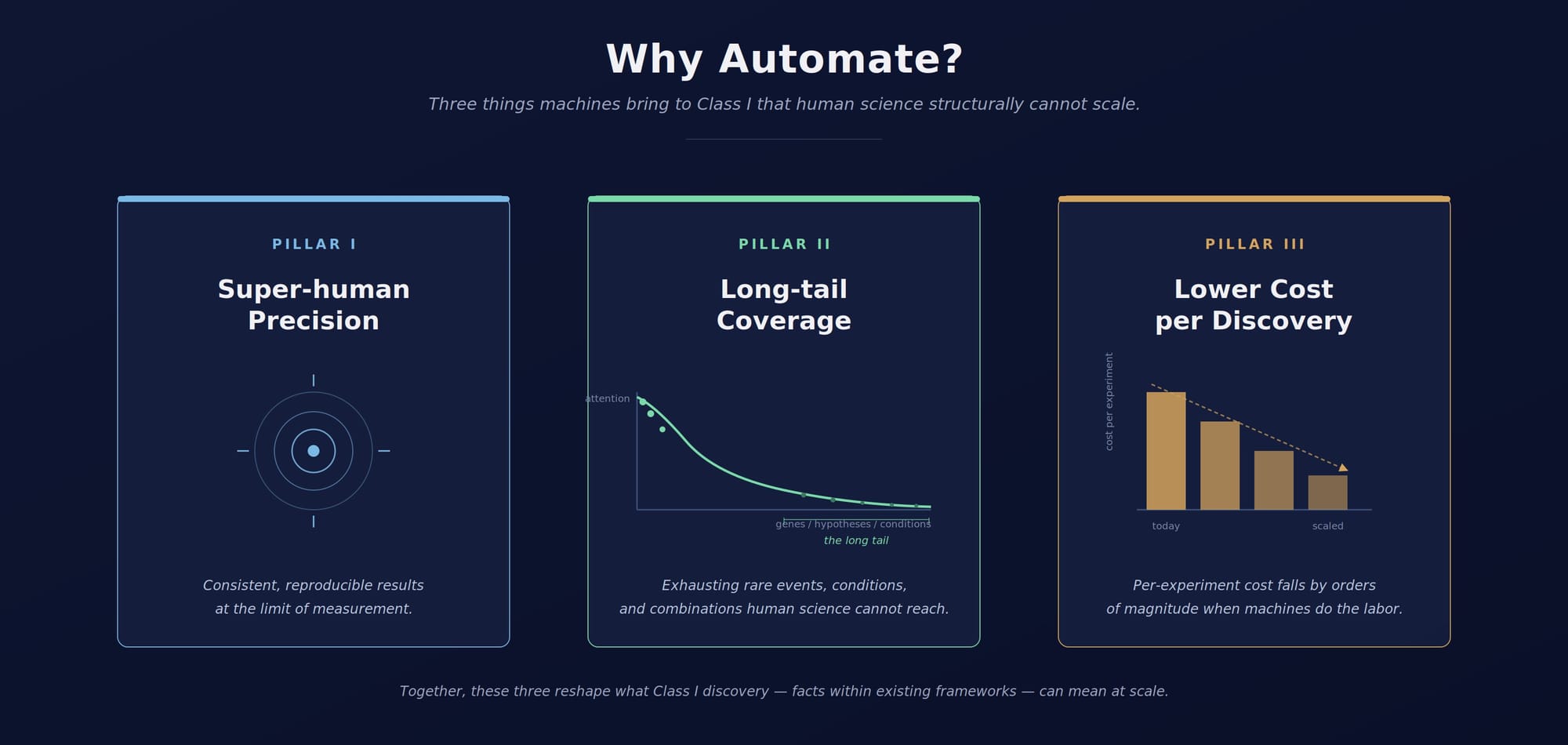 Figure 2: Why Automate?