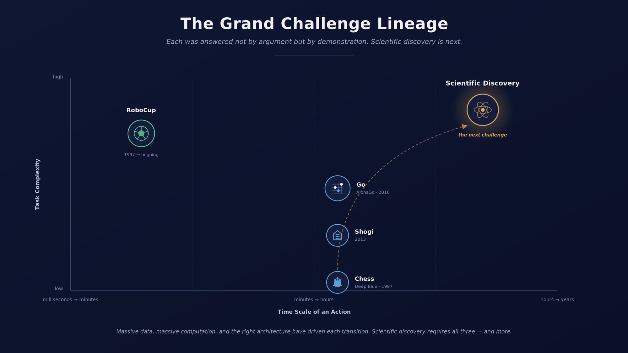 Figure 3: Grand Challenges Lineage