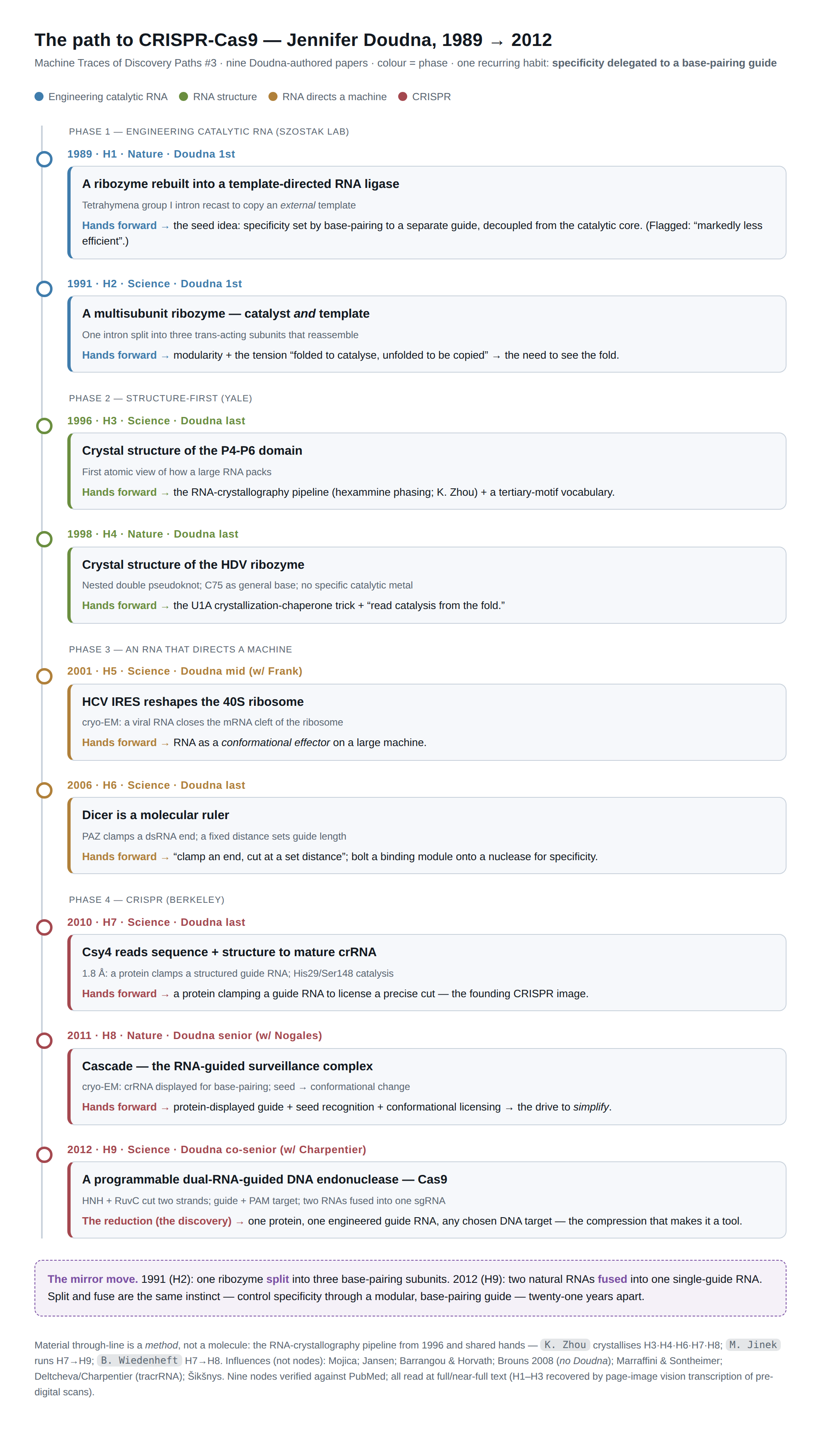 discovery-trace-3-doudna-chain.png