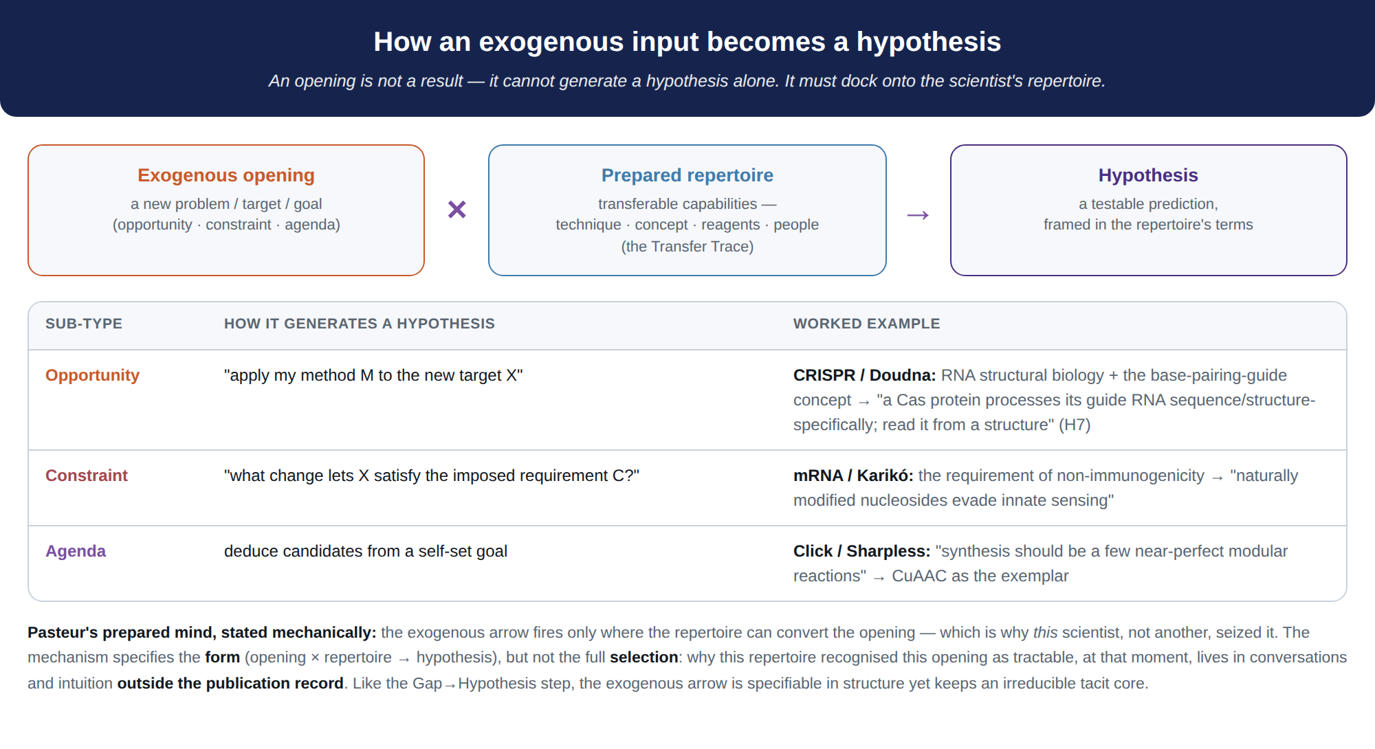 discovery-trace-3-exogenous-mechanism.png