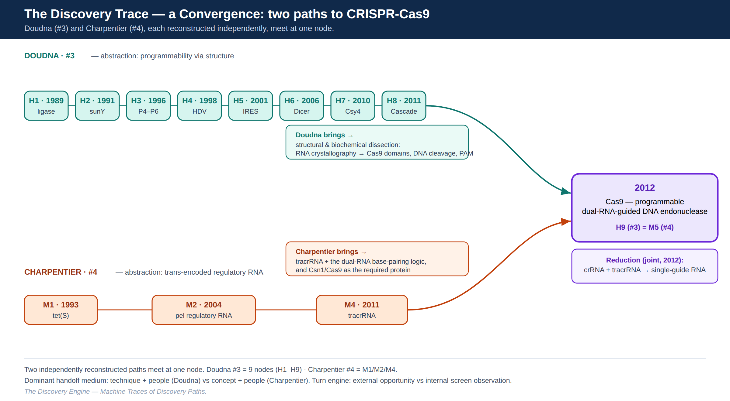 discovery-trace-4-convergence.png