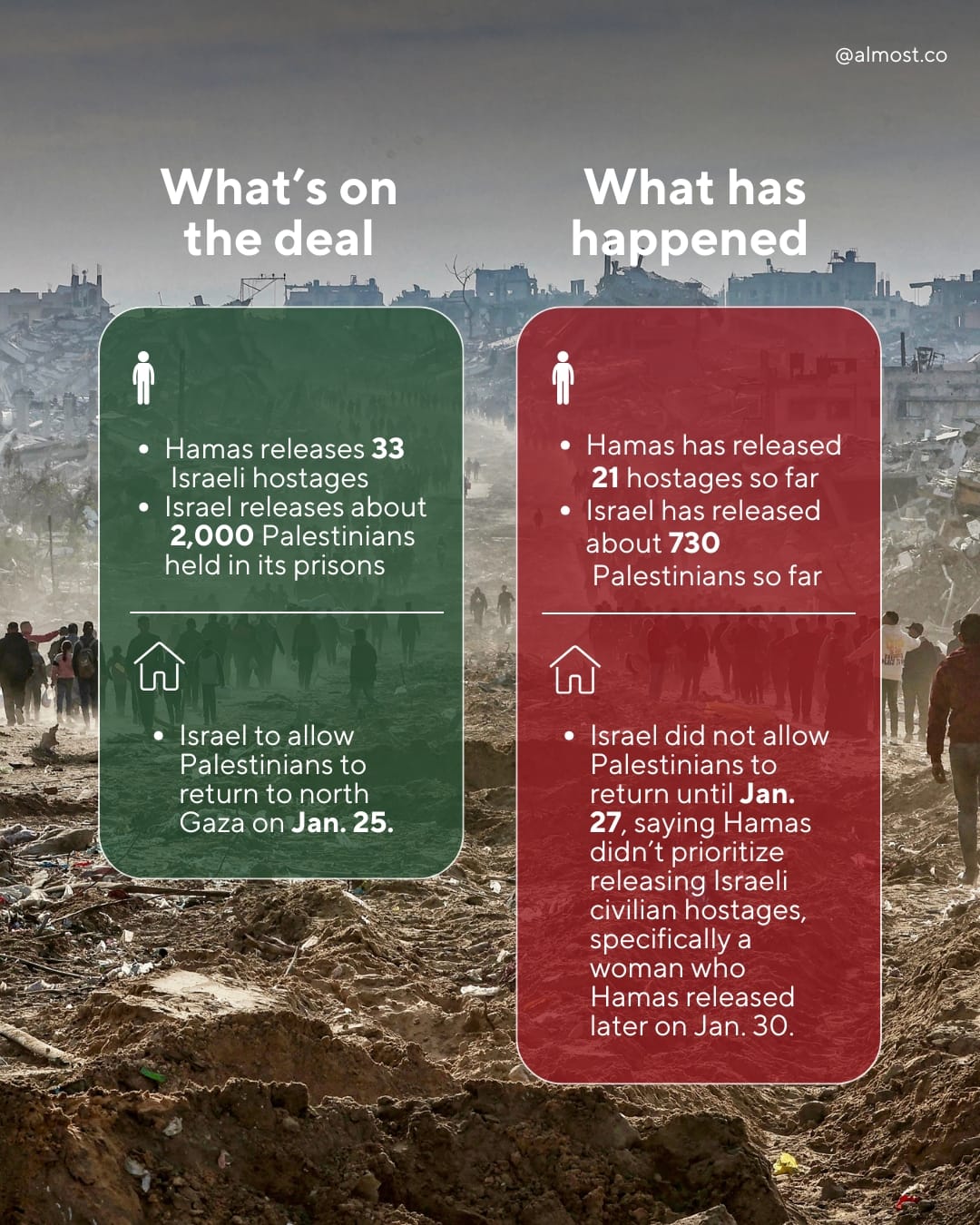 israel ceasefire violations hostages north gaza return