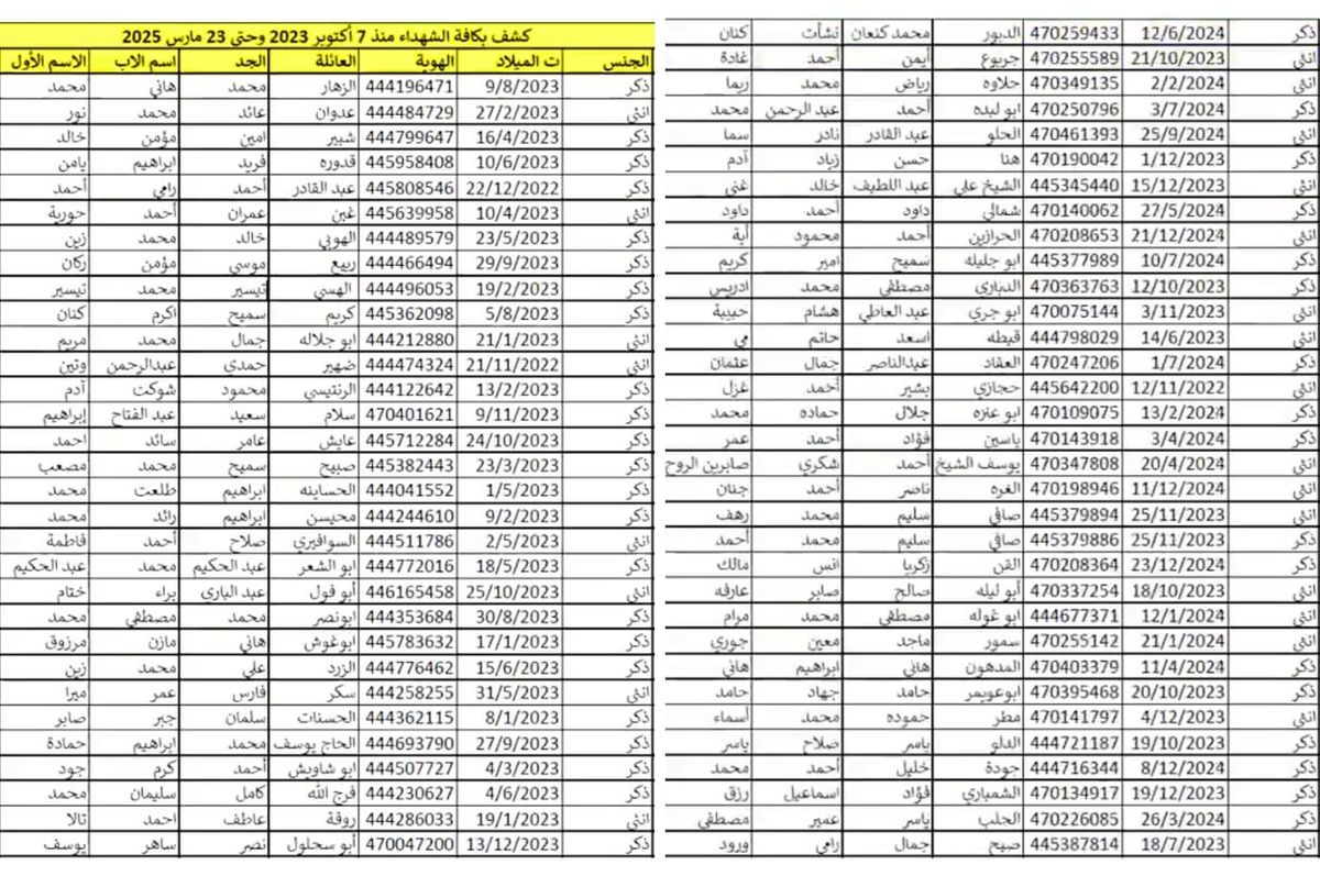 gaza death toll names document 27 pages babies 0