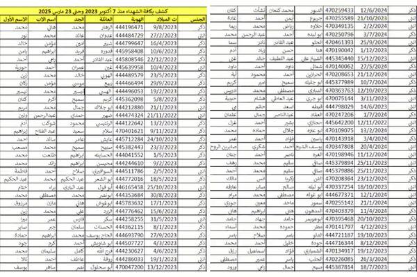 gaza death toll names document 27 pages babies 0