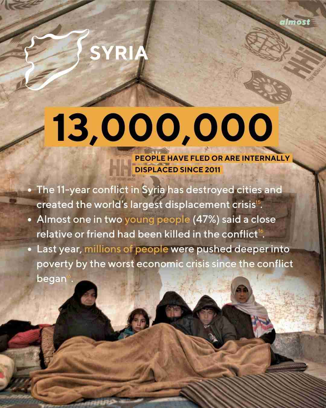 syrian war 2022 refugee stats