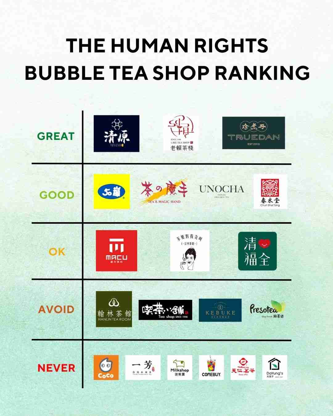 taiwan bubble tea shops human rights ranking