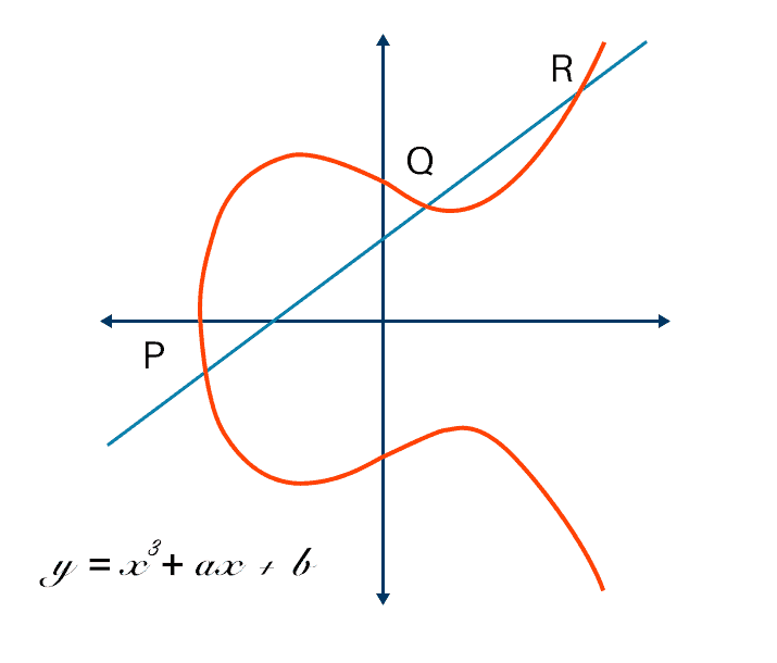 What is Elliptic Curve Cryptography? Definition & FAQs | VMware