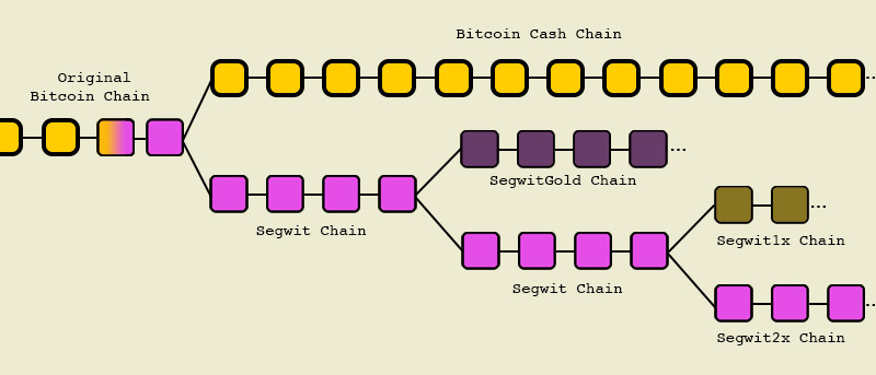 Forks - What is a Bitcoin/Ethereum Fork and How Does it Affect the  Blockchain