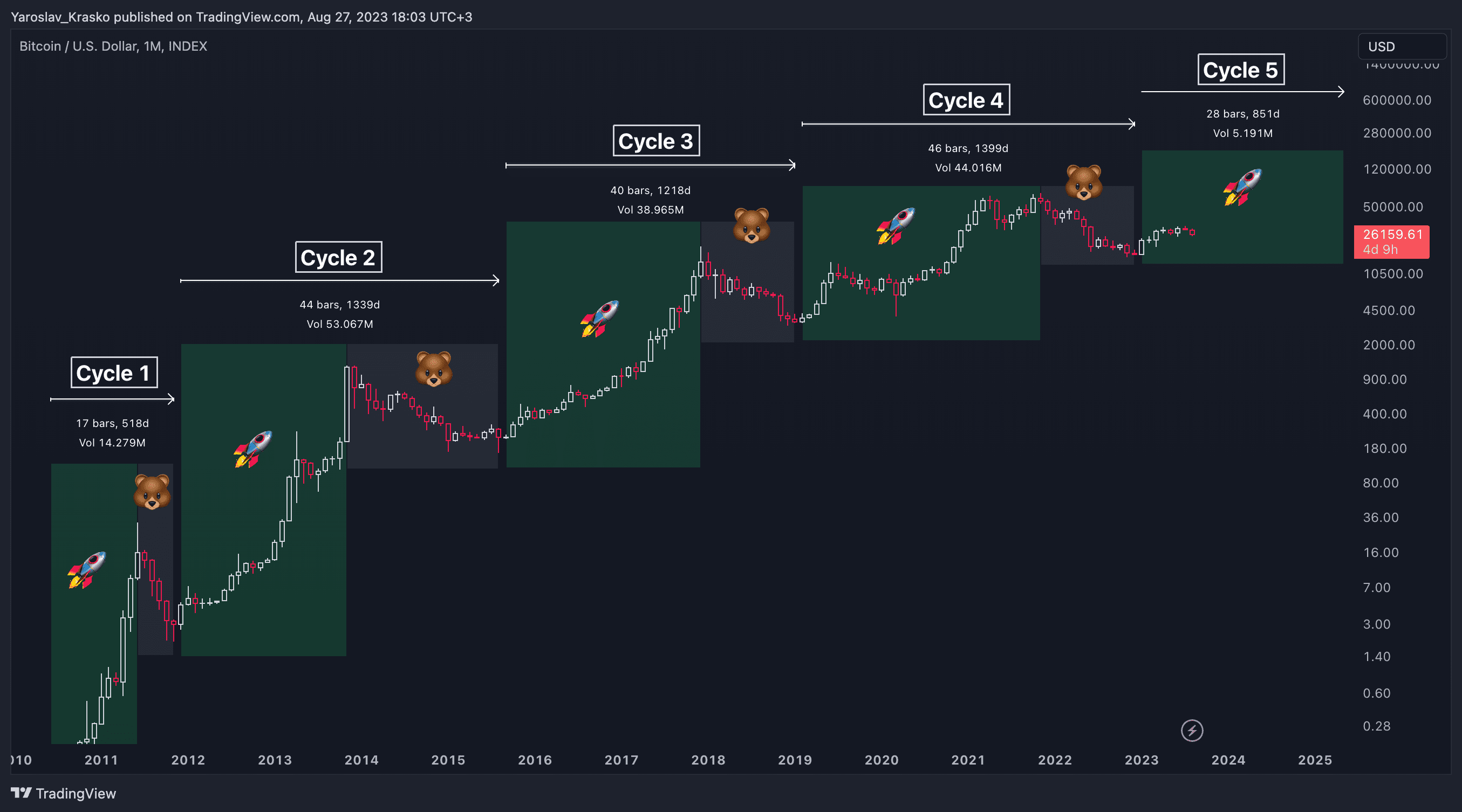 Bitcoin Forecast for 2024-2025. Learn how to achieve 30x in this cycle |  Bikotrading Academy