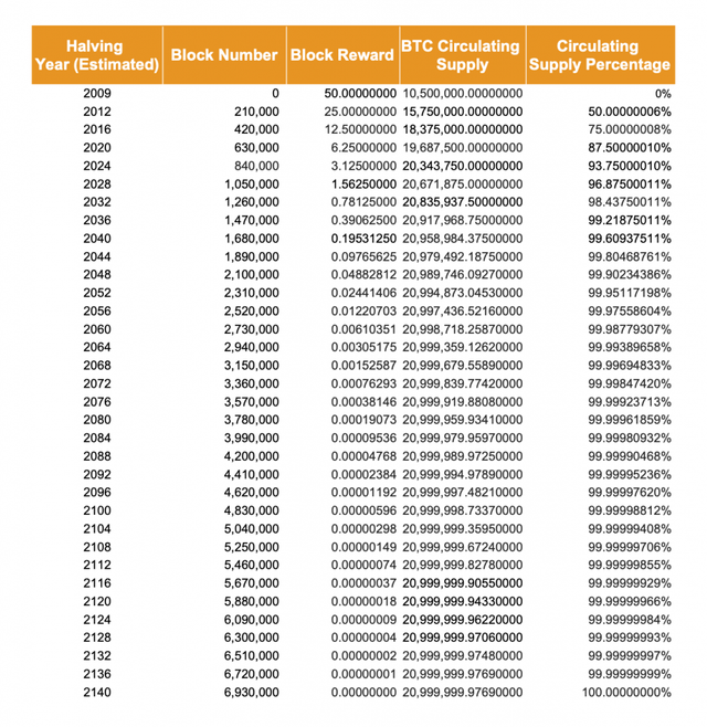 There will be a total of 33 Bitcoin halvings, with the 2136 halving cutting block  rewards to 1 satoshi. The final Bitcoin halving, estimated to arrive in  2140, will eliminate block rewards